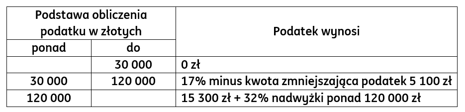 Zmiany W Podatku Dochodowym Pit Od 2022 Roku 5557