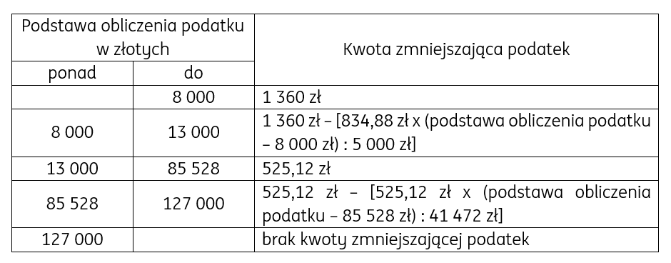 Zmiany W Podatku Dochodowym Pit Od 2022 Roku 1811